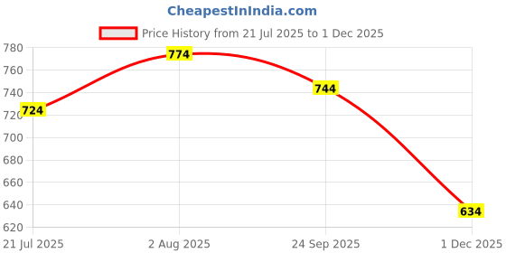 flipkart.com rozen Combo School+Lunch Bag Unisex Backpack Heavy Duty durable Class 5th to 10th Waterproof School Bag rozen Price History Graph from 21 Jul 2025 to 1 Dec 2025