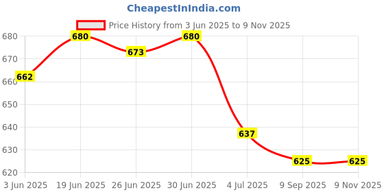 flipkart.com rozen Large 45L Laptop Backpack used for college bag|school bag|travel bag|casual bag Waterproof Backpack rozen Price History Graph from 3 Jun 2025 to 9 Nov 2025