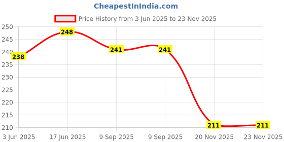 flipkart.com rozen Lunch Tiffin Bag roz101-Navyblue for School Office Picnic Waterproof Lunch Bag rozen Price History Graph from 3 Jun 2025 to 23 Nov 2025