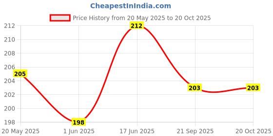 flipkart.com rozen Lunch Tiffin Bag roz101DC-Black for School Office Picnic Waterproof Lunch Bag rozen Price History Graph from 20 May 2025 to 20 Oct 2025
