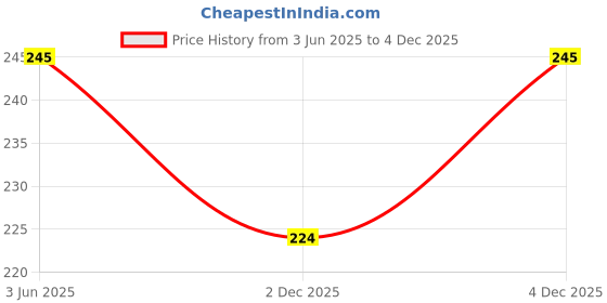 flipkart.com rozi decoration 3rd Birthday Decorations Kit with Animal Foil Balloons for Birthday Party rozi decoration Price History Graph from 3 Jun 2025 to 4 Dec 2025