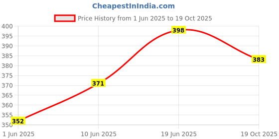 flipkart.com rozi decoration Bride To Be Party Decorations Combo Kit rozi decoration Price History Graph from 1 Jun 2025 to 19 Oct 2025