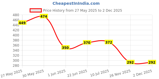 flipkart.com rozi decoration Eid Mubarak Decoration Items for Home with Hanging Swirls Eid Party Decor rozi decoration Price History Graph from 27 May 2025 to 1 Dec 2025