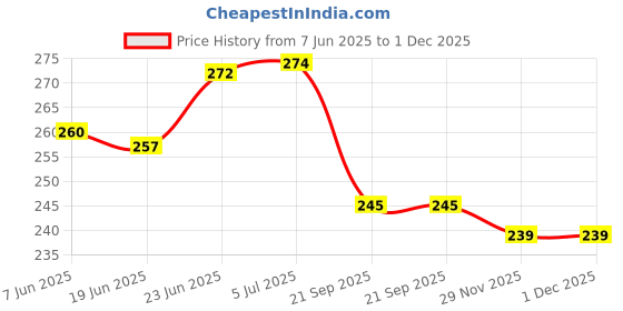 flipkart.com rozi decoration Gold, Green, White Jungle Theme Birthday Decoration/ All Animals Balloons Combo rozi decoration Price History Graph from 7 Jun 2025 to 30 Nov 2025