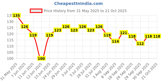 flipkart.com rozi decoration Happy Birthday Banner for Birthday Party - Rose Gold (1477) Banner rozi decoration Price History Graph from 31 May 2025 to 21 Oct 2025