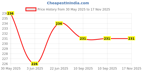 flipkart.com rozi decoration Happy Eid Mubarak Banner Decoration, 10 Swirls Combo Kit with Paper Cut-outs rozi decoration Price History Graph from 30 May 2025 to 17 Nov 2025