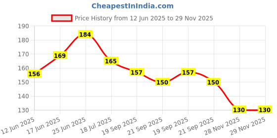 flipkart.com rozi decoration Printed Confetti Metallic Latex Balloons Golden Theme Set of 10 for Birthday Party Decor Balloon rozi decoration Price History Graph from 12 Jun 2025 to 29 Nov 2025