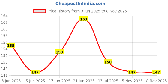 flipkart.com rozi decoration Printed Dinosaur Theme Happy Birthday Decoration Dinosaur Balloon, Round & Star Foil Balloon rozi decoration Price History Graph from 3 Jun 2025 to 7 Nov 2025