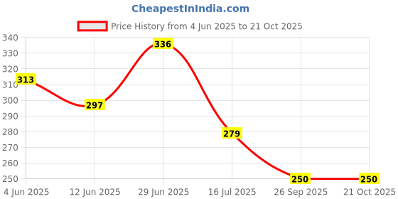 flipkart.com rozi decoration Solid Farewell Prince Theme Crown Foil Balloon and Latex Chrome Balloons Balloon rozi decoration Price History Graph from 4 Jun 2025 to 21 Oct 2025