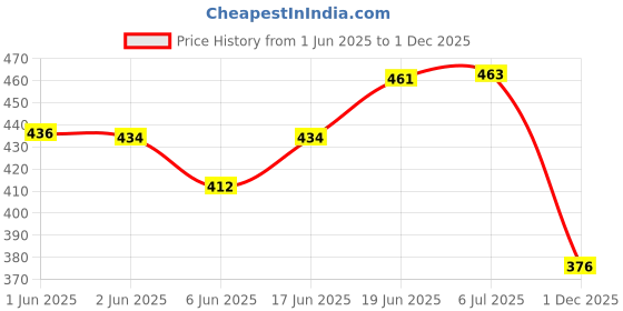 flipkart.com rozi decoration Solid Jungle Theme Birthday Decoration Kit For Boys Dinosaur /Banner/Balloon/Arch/Glue Balloon Bouquet rozi decoration Price History Graph from 1 Jun 2025 to 1 Dec 2025