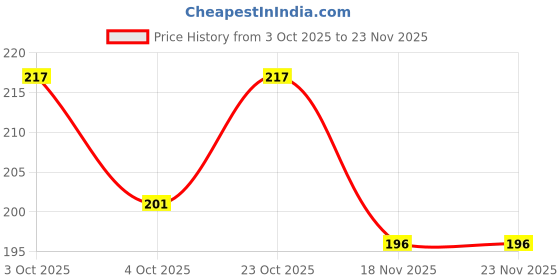 flipkart.com rozkey 7 Day Weekly Tablet Medicine Storage Box Pill Box 7 Day Weekly Tablet Medicine Storage Box Pill Box PILL PRO BOX pill box with splite rozkey Price History Graph from 3 Oct 2025 to 22 Nov 2025