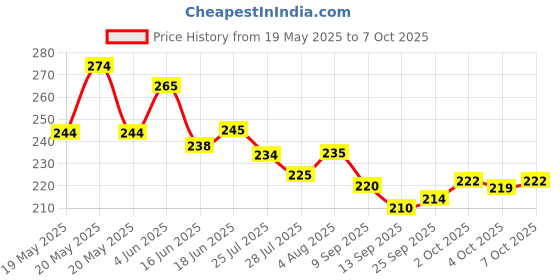 flipkart.com rozti Embroidered, Self Design, Solid Sports/Regular Cap rozti Price History Graph from 19 May 2025 to 7 Oct 2025