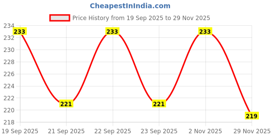 flipkart.com rozti Mirrored, UV Protection Aviator Sunglasses (Free Size) rozti Price History Graph from 19 Sep 2025 to 29 Nov 2025