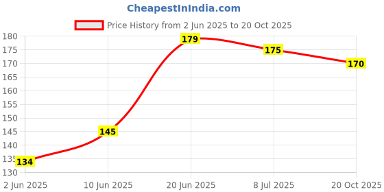 flipkart.com rozti Solid Sports/Regular Cap rozti Price History Graph from 2 Jun 2025 to 20 Oct 2025