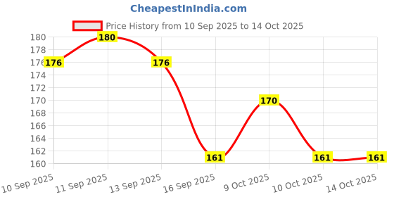 flipkart.com rozti Solid Sports/Regular Cap rozti Price History Graph from 10 Sep 2025 to 14 Oct 2025