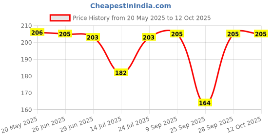flipkart.com rozti Solid Sports/Regular Cap rozti Price History Graph from 20 May 2025 to 12 Oct 2025