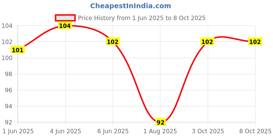 flipkart.com rozti Sports/Regular Cap rozti Price History Graph from 1 Jun 2025 to 8 Oct 2025