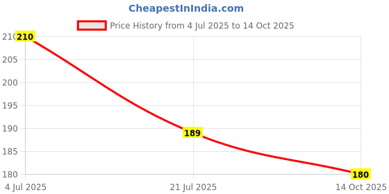 flipkart.com rozti Sports/Regular Cap rozti Price History Graph from 4 Jul 2025 to 14 Oct 2025
