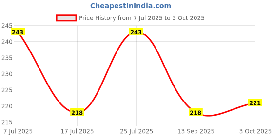 flipkart.com rozti UV Protection Aviator Sunglasses (Free Size) rozti Price History Graph from 7 Jul 2025 to 3 Oct 2025