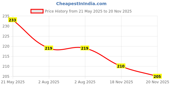 flipkart.com rozti UV Protection Rectangular Sunglasses (Free Size) rozti Price History Graph from 21 May 2025 to 20 Nov 2025