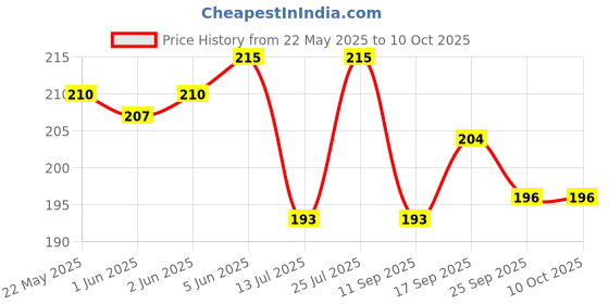 flipkart.com rozti UV Protection Retro Square Sunglasses (Free Size) rozti Price History Graph from 22 May 2025 to 10 Oct 2025