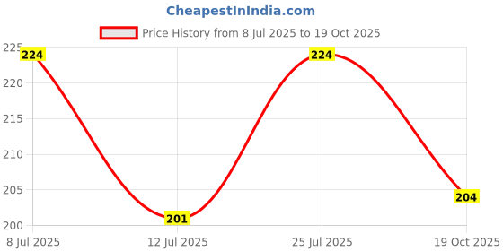 flipkart.com rozti UV Protection Wrap-around Sunglasses (54) rozti Price History Graph from 8 Jul 2025 to 19 Oct 2025