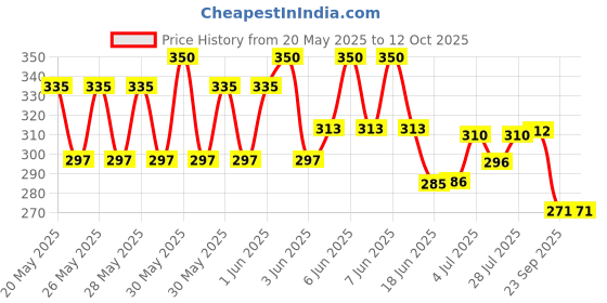 flipkart.com rozti Water Bottle Dispenser USB Charging Automatic Drinking Water Pump for Home Bottom Loading Water Dispenser rozti Price History Graph from 20 May 2025 to 12 Oct 2025