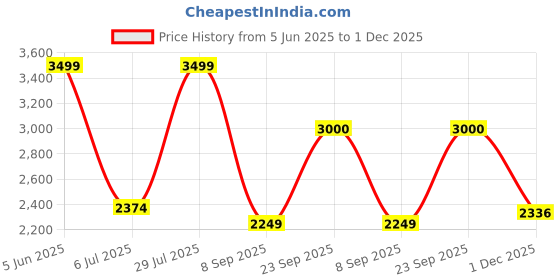 flipkart.com roztocze 3 wheeler inline roller skates(Large) In-line Skates - Size Free UK roztocze Price History Graph from 5 Jun 2025 to 1 Dec 2025