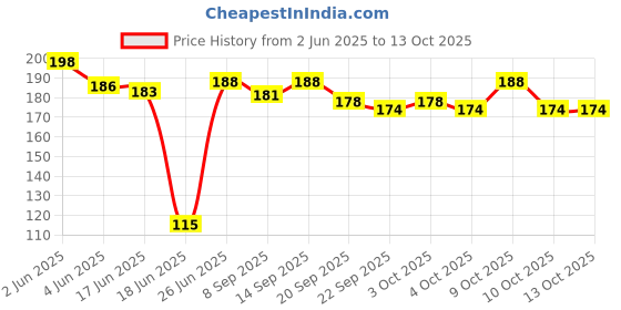 flipkart.com roztocze Automotive Synthetic Grease Lubricant with Brush Grease (50 g) Automotive Synthetic Grease Lubricant with Brush SYNTHETIC GREASE FOR CAR Grease Grease roztocze Price History Graph from 2 Jun 2025 to 13 Oct 2025