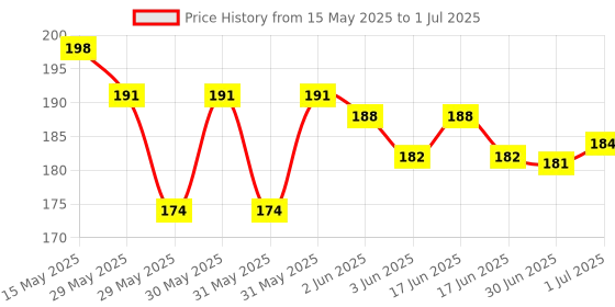 flipkart.com Roztocze English Shortcut Keys Desk pad Large Computer Mouse Mat Mousepad (Black Mousepad Price History Graph from 15 May 2025 to 1 Jul 2025