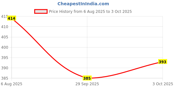flipkart.com roztocze Folding Shelf Bracket 20 CM 20 cm Shelf Bracket (Iron) 20 Shelf Bracket roztocze Price History Graph from 6 Aug 2025 to 3 Oct 2025