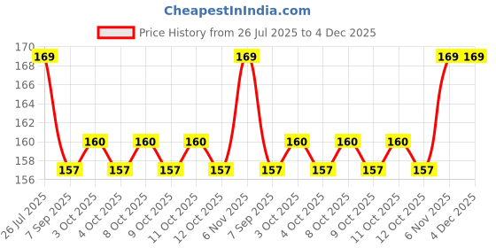 flipkart.com roztocze Glossy Shower Rod Hook roztocze Price History Graph from 26 Jul 2025 to 4 Dec 2025