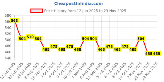 flipkart.com roztocze Heavy Duty Shelf Bracket for Bench Table 30 cm Shelf Bracket (Iron) 30 Shelf Bracket roztocze Price History Graph from 12 Jun 2025 to 20 Nov 2025