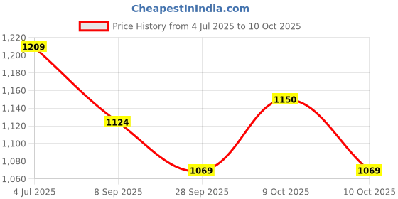flipkart.com roztocze High quality Skating in-line Shoe PU LED wheel In-line Skates - Size 6-9 UK roztocze Price History Graph from 4 Jul 2025 to 10 Oct 2025