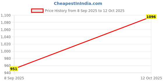flipkart.com roztocze High quality - Unisex Indoor and Outdoor Adjustable Size Roller - Skating Shoes In-line Skates - Size Free UK roztocze Price History Graph from 8 Sep 2025 to 12 Oct 2025
