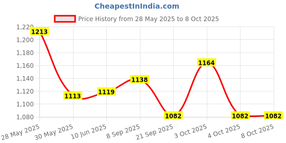 flipkart.com roztocze Inline Skates Unisex Indoor and Outdoor 4 Wheeler Skate Adjustable Size In-line Skates - Size FreeUK roztocze Price History Graph from 28 May 2025 to 8 Oct 2025