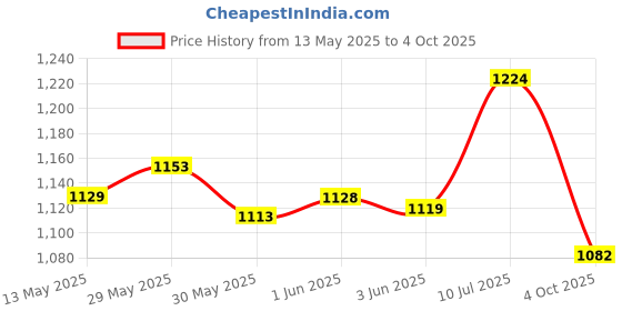flipkart.com roztocze Inline Skating Shoes Have Diffrent Size With PU LED Wheel In-line Skates - Size FreeUK roztocze Price History Graph from 13 May 2025 to 4 Oct 2025