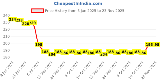 flipkart.com roztocze Invisible Height Booster Socks Insoles Foot Support Foot Support roztocze Price History Graph from 3 Jun 2025 to 23 Nov 2025