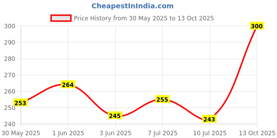flipkart.com roztocze Projector Lights Ocean Wave, Romantic Warm Ocean Wave Water Night Table Lamp Night Lamp roztocze Price History Graph from 30 May 2025 to 13 Oct 2025