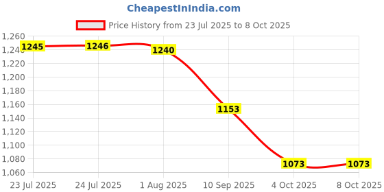 flipkart.com roztocze RT-01 Heavy Duty Fast Hitting Rivet Gun roztocze Price History Graph from 23 Jul 2025 to 8 Oct 2025
