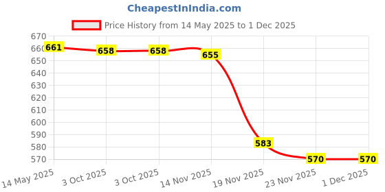 flipkart.com roztocze Washing Machine, Refrigerator, Air Cooler Material Stainless Steel, Iron roztocze Price History Graph from 14 May 2025 to 1 Dec 2025