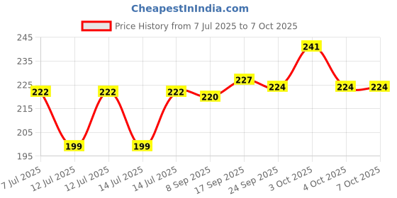 flipkart.com rozy collection Envelopes rozy collection Price History Graph from 7 Jul 2025 to 7 Oct 2025