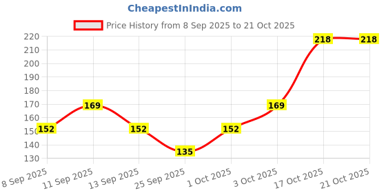 flipkart.com rozy collection rozy Women Solid Ankle Length rozy collection rozy Price History Graph from 8 Sep 2025 to 21 Oct 2025