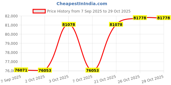 flipkart.com roland RP-107 Digital Piano 88 Keys Digital Piano Perfect For Beginners Digital Portable Keyboard roland Price History Graph from 7 Sep 2025 to 29 Oct 2025