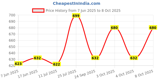 flipkart.com ranpra RP-12INCH CHAIN SAW ATTACHMENT BRACKET KIT ANGLE GRINDER ADAPTOR Corded Chainsaw ranpra Price History Graph from 7 Jun 2025 to 8 Oct 2025