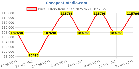 flipkart.com roland RP-701-CB RP-701 Digital Electronic Piano 88-Key Black Color Digital Digital Piano roland Price History Graph from 7 Sep 2025 to 20 Oct 2025