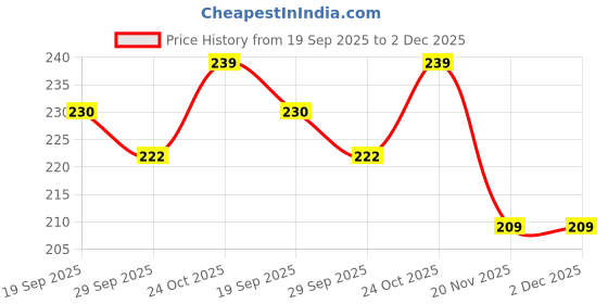 flipkart.com rp bazaar Annaprasan Decorations Kit - Banner, Balloons, Star Foil, Photo booth Props rp bazaar Price History Graph from 19 Sep 2025 to 2 Dec 2025