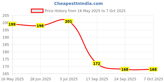 flipkart.com rp bazaar Annaprashan Decoration Combo Kit rp bazaar Price History Graph from 16 May 2025 to 7 Oct 2025