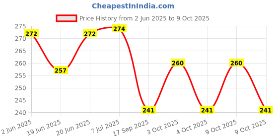 flipkart.com rp bazaar Blue Decoration Combo rp bazaar Price History Graph from 2 Jun 2025 to 9 Oct 2025