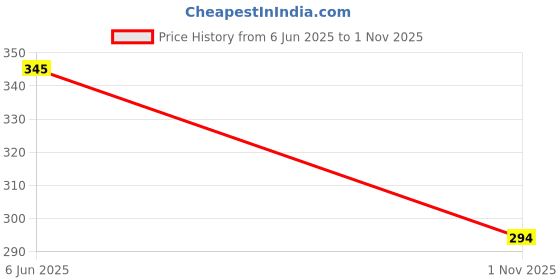 flipkart.com rp bazaar New Born Baby Welcome Decorations for Boys - Welcome Home Baby Decor for Boys rp bazaar Price History Graph from 6 Jun 2025 to 1 Nov 2025